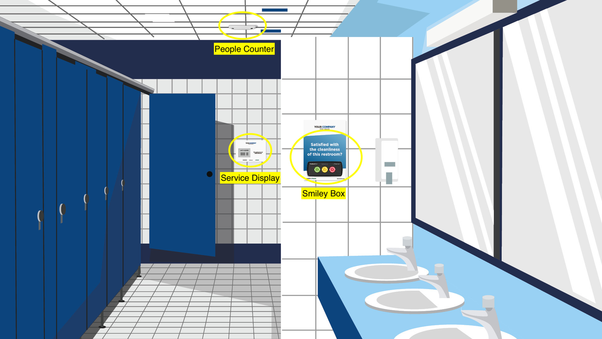 Annotated diagram showing physical feedback devices feeding into the FeedbackNow system